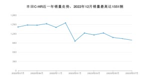 2023年7月丰田C-HR销量怎么样？ 在15-20万中排名怎么样？