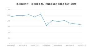 2023年7月丰田C-HR销量怎么样？ 在15-20万中排名怎么样？