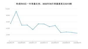 2023年7月荣威RX5销量如何？ 在SUV车型中排名怎么样？