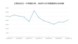 2023年7月五菱佳辰销量多少？ 在哪个城市卖得最好？