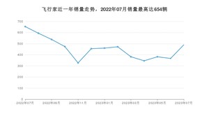 2023年7月林肯飞行家销量数据发布 共卖了490台