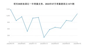 2023年7月领克09新能源销量数据发布 共卖了1292台