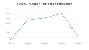 2023年7月丰田bZ3销量多少？ 在日系车中排名怎么样？