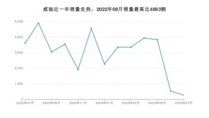 2023年7月丰田威驰销量如何？ 在小型车车型中排名怎么样？