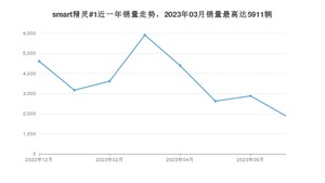 2023年7月smart精灵#1销量多少？ 在哪个城市卖得最好？