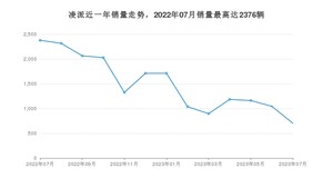 2023年7月本田凌派销量多少？ 在哪个城市卖得最好？