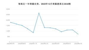 2023年7月起亚智跑销量数据发布 共卖了707台