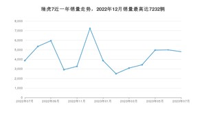 2023年7月奇瑞瑞虎7销量多少？ 在自主车中排名怎么样？