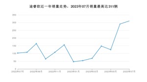 2023年7月福特途睿欧销量多少？ 在哪个城市卖得最好？