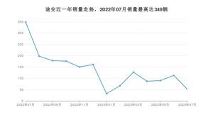 2023年7月大众途安销量如何？ 在MPV车型中排名怎么样？