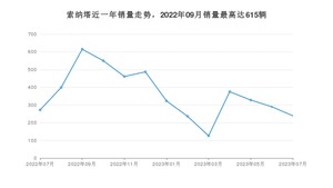 2023年7月现代索纳塔销量怎么样？ 在15-20万中排名怎么样？