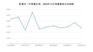 2023年7月广汽传祺影酷销量数据发布 共卖了2682台