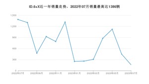 2023年7月大众ID.6 X销量如何？ 在SUV车型中排名怎么样？