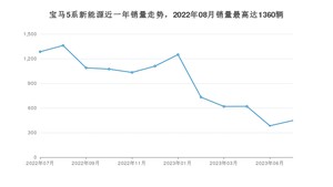 2023年7月宝马5系新能源销量多少？ 在德系车中排名怎么样？