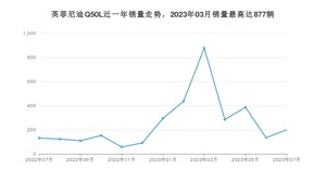 2023年7月英菲尼迪Q50L销量怎么样？ 在25-30万中排名怎么样？