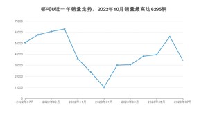 2023年7月哪吒汽车哪吒U销量数据发布 共卖了3433台