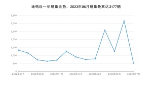 2023年7月大众途铠销量多少？ 在德系车中排名怎么样？