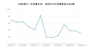 2023年7月起亚K5凯酷销量多少？ 在哪个城市卖得最好？