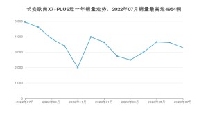 2023年7月长安欧尚X7 PLUS销量怎么样？ 在10-15万中排名怎么样？