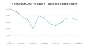 2023年7月长安欧尚X7 PLUS销量怎么样？ 在10-15万中排名怎么样？