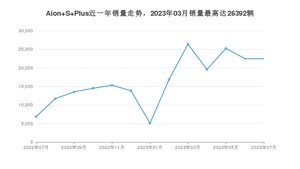 2023年7月埃安Aion S Plus销量数据发布 共卖了22437台