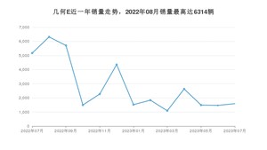 2023年7月几何汽车几何E销量多少？ 在哪个城市卖得最好？