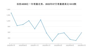 2023年7月标致4008销量数据发布 共卖了599台