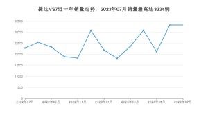 2023年7月捷达VS7销量怎么样？ 在10-15万中排名怎么样？