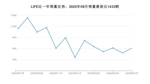 2023年7月本田LIFE销量怎么样？ 在5-10万中排名怎么样？