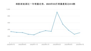 2023年7月本田皓影新能源销量数据发布 共卖了305台