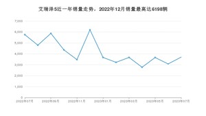 2023年7月奇瑞艾瑞泽5销量多少？ 在哪个城市卖得最好？