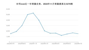 2023年7月吉利汽车吉利icon销量如何？ 在SUV车型中排名怎么样？