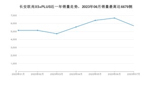 2023年7月长安欧尚X5 PLUS销量多少？ 在哪个城市卖得最好？