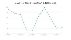 2023年7月日产Ariya销量多少？ 在日系车中排名怎么样？