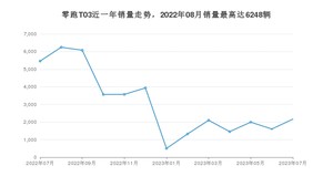 2023年7月零跑汽车零跑T03销量多少？ 在哪个城市卖得最好？