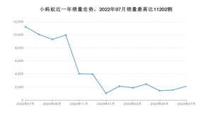 2023年7月奇瑞小蚂蚁销量怎么样？ 在5-10万中排名怎么样？