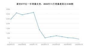 2023年7月蔚来ET7销量怎么样？ 在50-70万中排名怎么样？