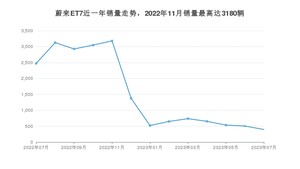 2023年7月蔚来ET7销量怎么样？ 在50-70万中排名怎么样？