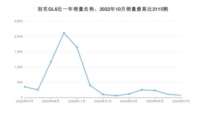 2023年7月别克GL6销量多少？ 在美系车中排名怎么样？