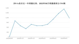 2023年7月本田ZR-V 致在销量多少？ 在日系车中排名怎么样？