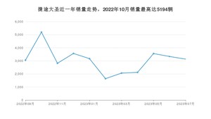 2023年7月捷途大圣销量多少？ 在自主车中排名怎么样？