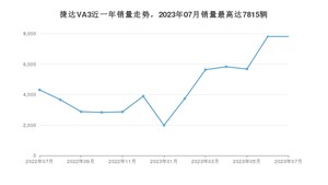 2023年7月捷达VA3销量如何？ 在紧凑型车车型中排名怎么样？