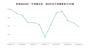 2023年7月荣威iMAX8销量如何？ 在MPV车型中排名怎么样？