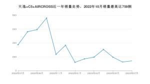 2023年7月雪铁龙天逸 C5 AIRCROSS销量多少？ 在法系车中排名怎么样？