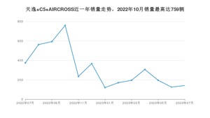 2023年7月雪铁龙天逸 C5 AIRCROSS销量多少？ 在法系车中排名怎么样？