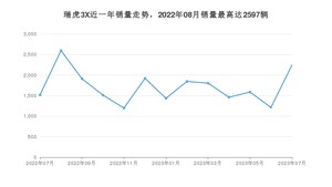 2023年7月奇瑞瑞虎3X销量怎么样？ 在5-10万中排名怎么样？