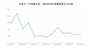 2023年7月日产劲客销量如何？ 在SUV车型中排名怎么样？