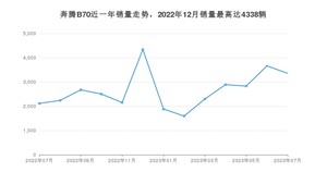 2023年7月奔腾B70销量多少？ 在哪个城市卖得最好？