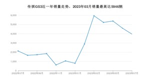 2023年7月广汽传祺传祺GS3销量如何？ 在SUV车型中排名怎么样？