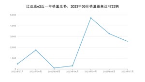 2023年7月比亚迪e2销量数据发布 共卖了2550台